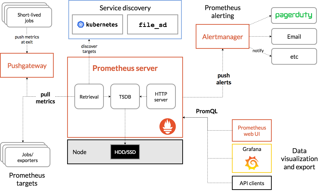 Prometheus架构图 Prometheus架构图