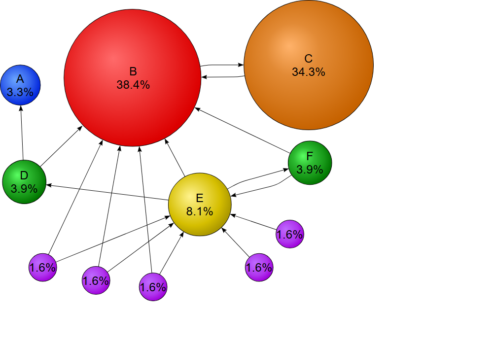 经典 PageRank 有向图排名示例 经典 PageRank 有向图排名示例
