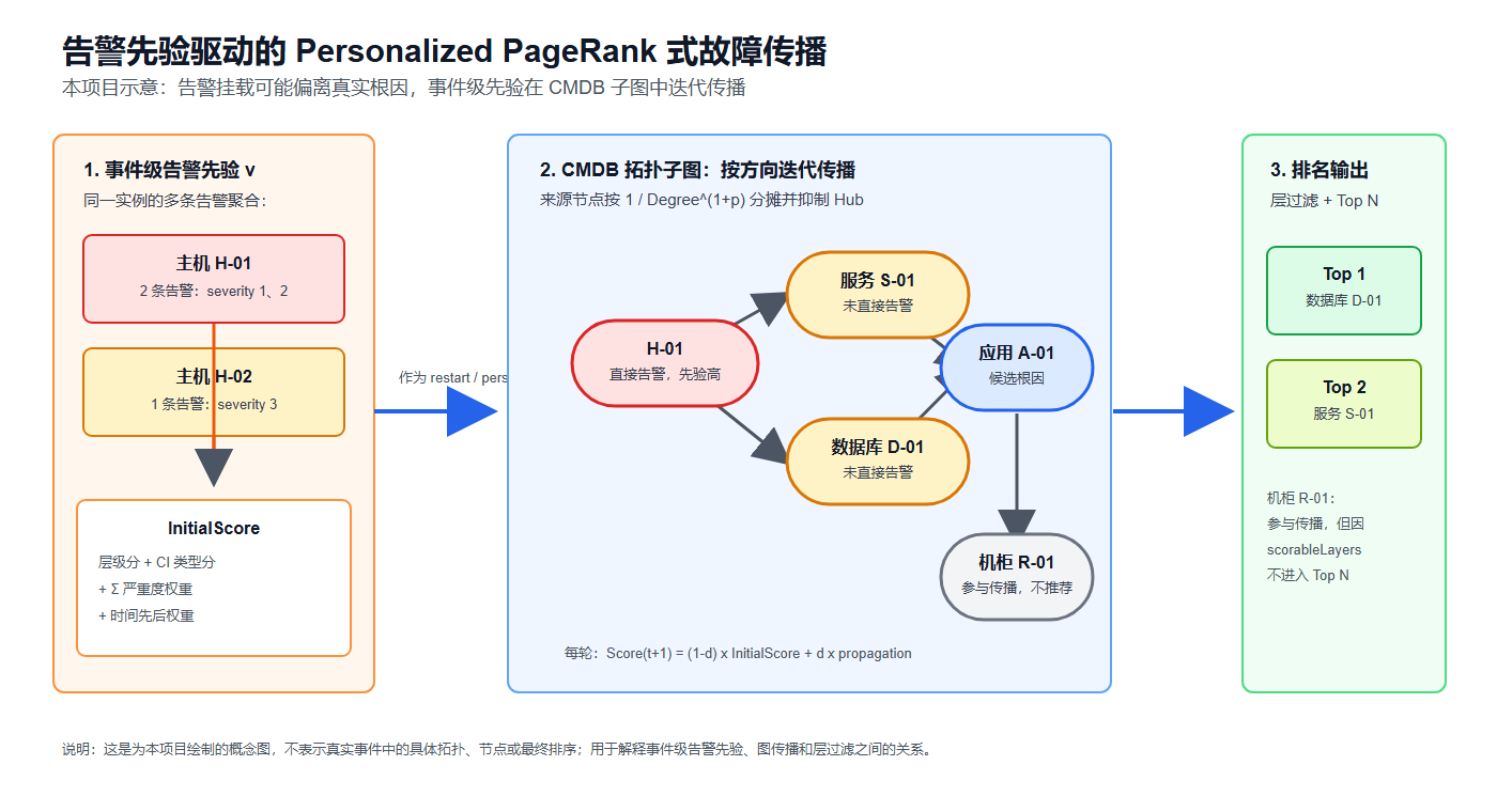 告警先验驱动的个性化 PageRank 故障传播流程图 告警先验驱动的个性化 PageRank 故障传播流程图